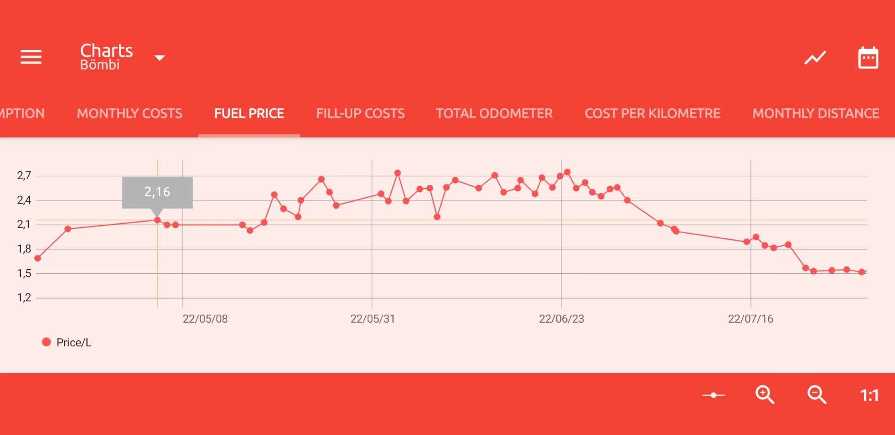 Petrol prices chart