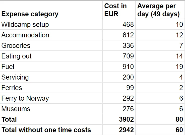Expense breakdown chart